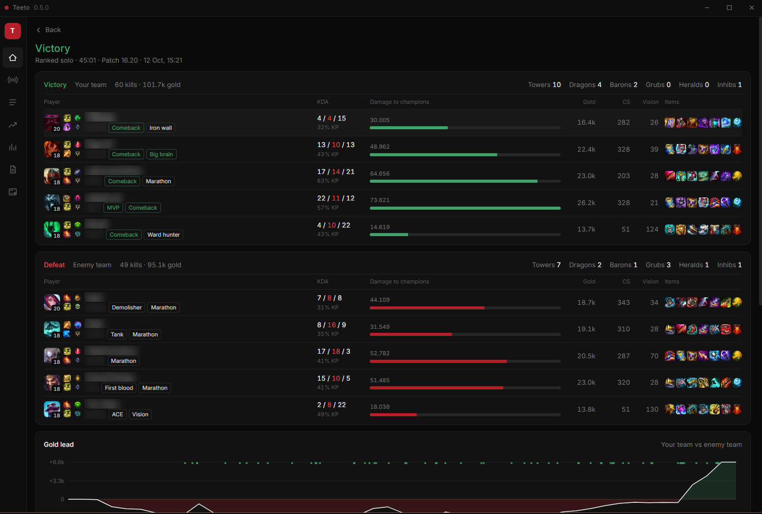 Match breakdown with damage, gold, badges and a gold lead graph